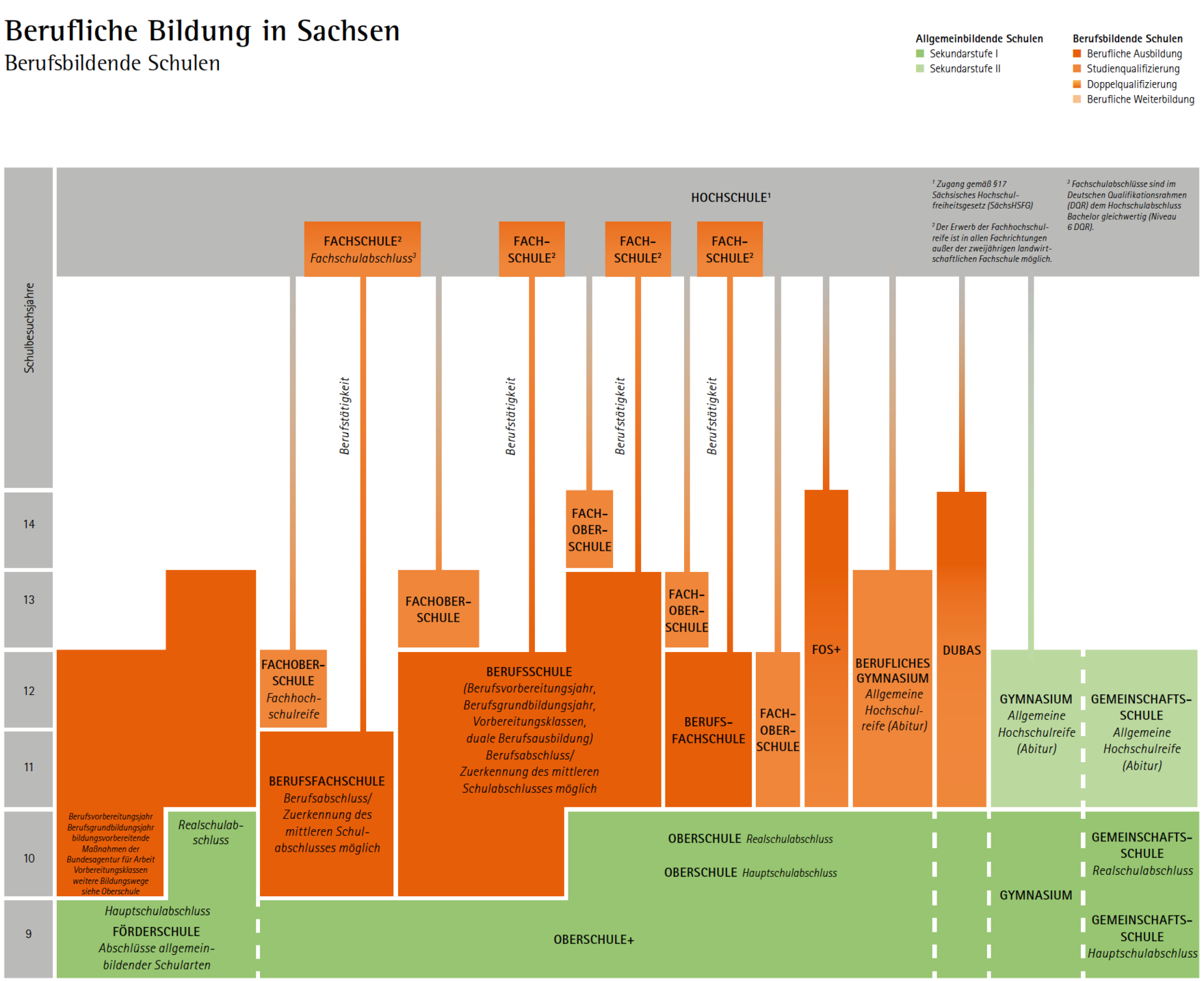 Auf einen Blick – Das berufsbildende Schulwesen in Sachsen