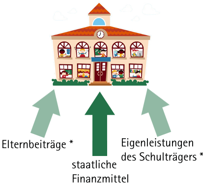 Illustration vom Drei-Säulen-Modell