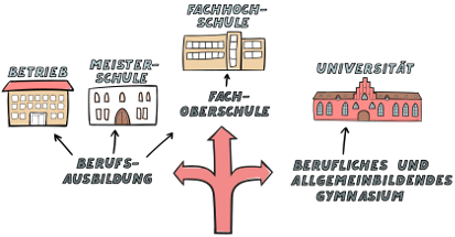 Illustration einer Wegkreuzung mit den verschiedenen Wegen nach der Oberschule