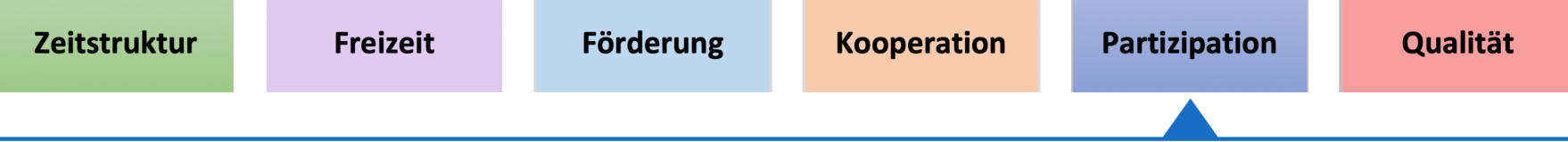 Partizipation von Eltern und Schülern