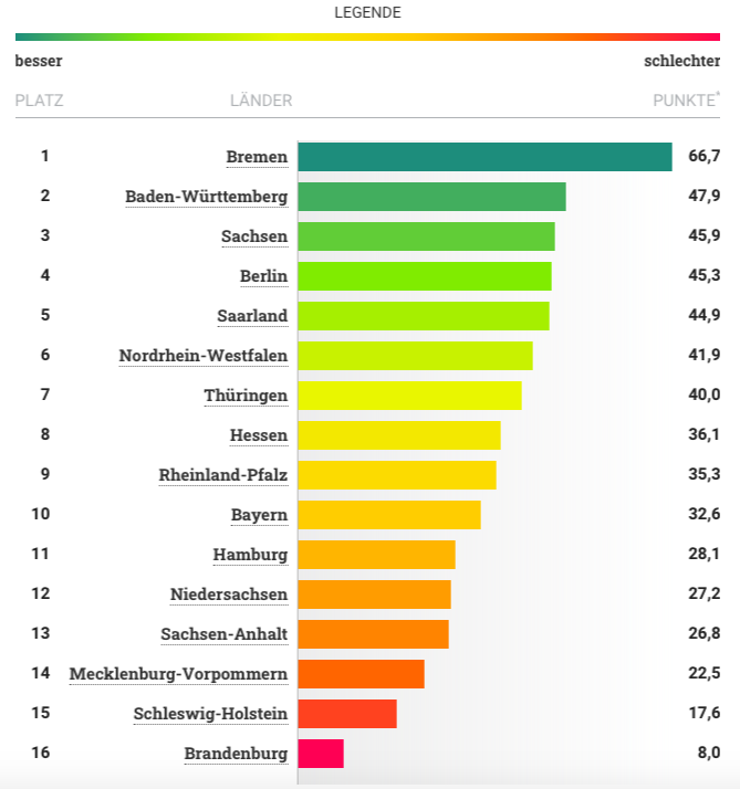 Tabelle mit den Daten des INSM Bildungsmonitor der MINT-Hochschule im Ländervergleich